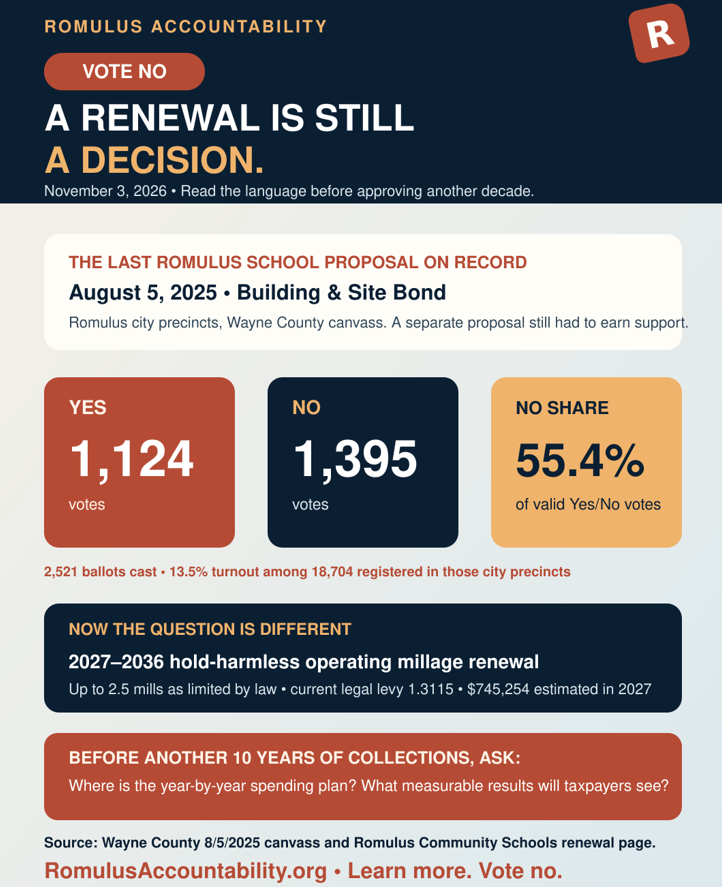 Romulus school proposal record and hold-harmless renewal graphic urging residents to vote no