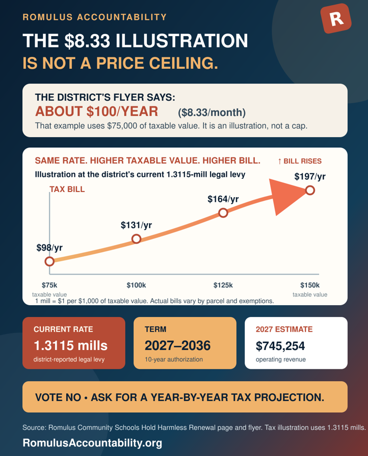 Romulus hold-harmless millage taxable value illustration urging residents to vote no